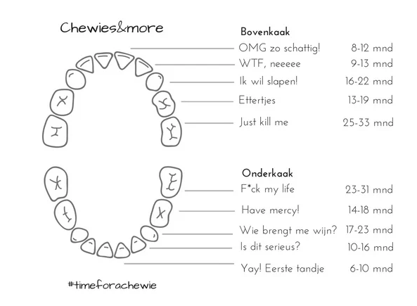 Wanneer komen de tandjes ;) kaart - Chewies&more